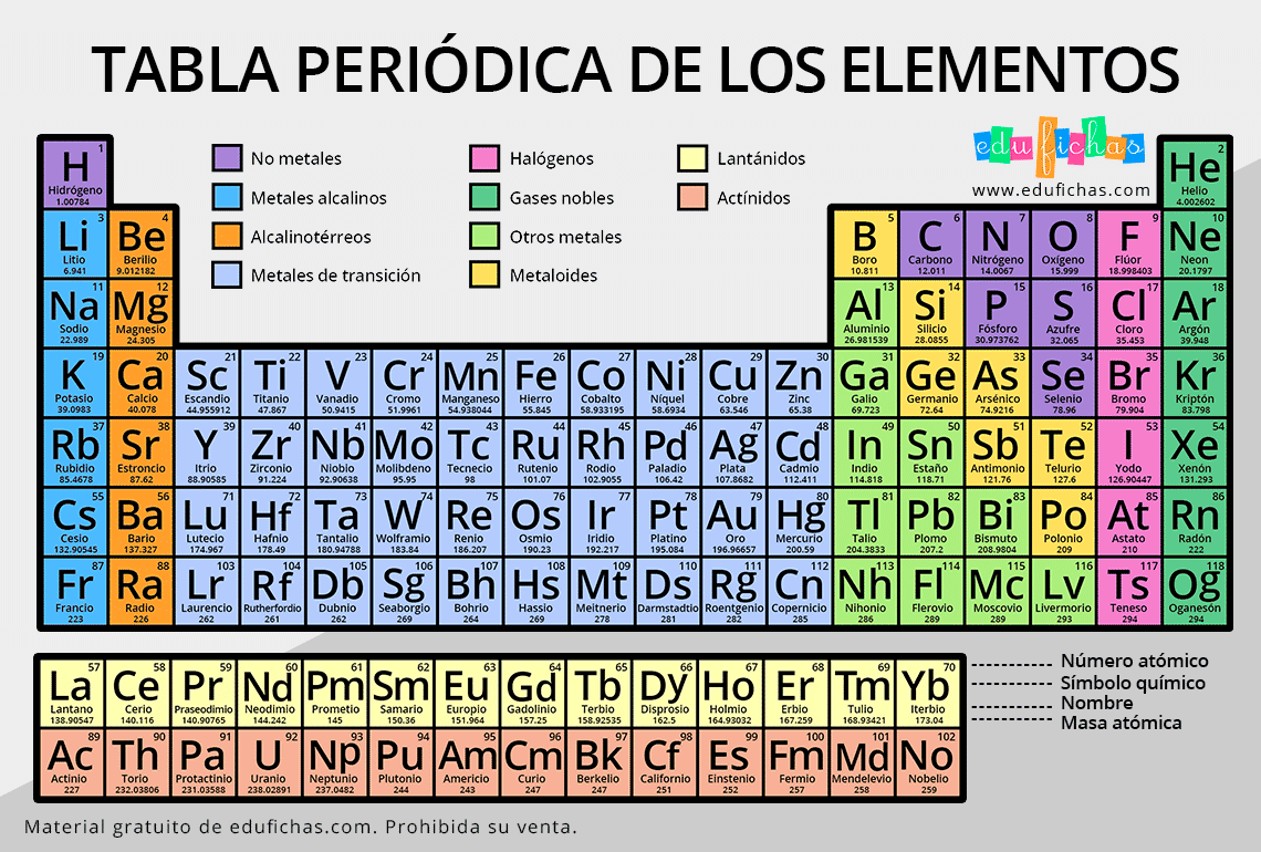 https://www.edufichas.com/wp-content/uploads/2022/05/tabla-periodica-para-imprimir.png